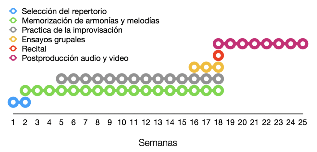 Línea del tiempo con momentos clave de una aventura musical llamada Recital de grado